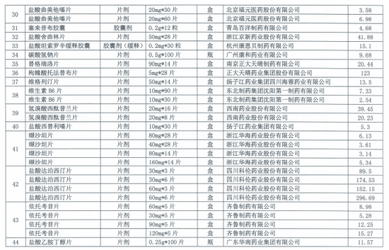 天津55種“國家采購”藥降價！價格明細(xì)來了