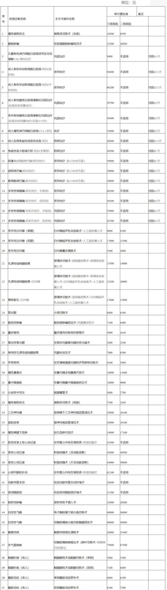 天津這105個(gè)病種收付費(fèi)標(biāo)準(zhǔn)公布