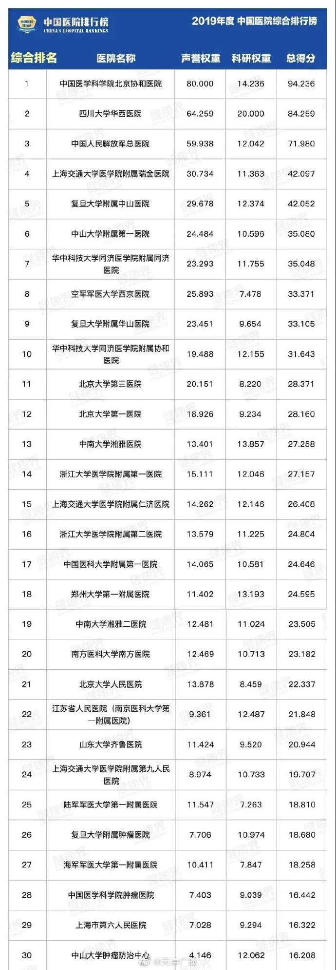 天津三家醫(yī)院入選全國百強