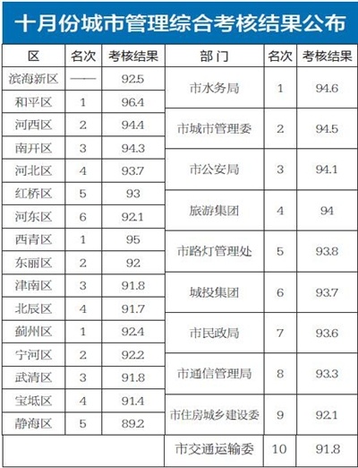 天津十月份城市管理綜合考核結(jié)果公布