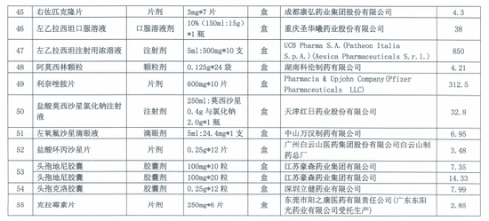 天津55種“國家采購”藥降價！價格明細(xì)來了