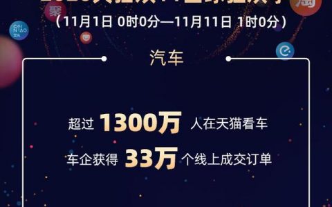 “雙11”線上看車人數(shù)超1300萬 汽車訂單超33萬