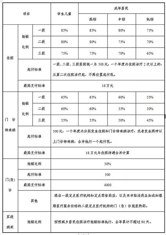 2021年天津城鄉(xiāng)居民基本醫(yī)療保險參保繳費(fèi)標(biāo)準(zhǔn) 看這里