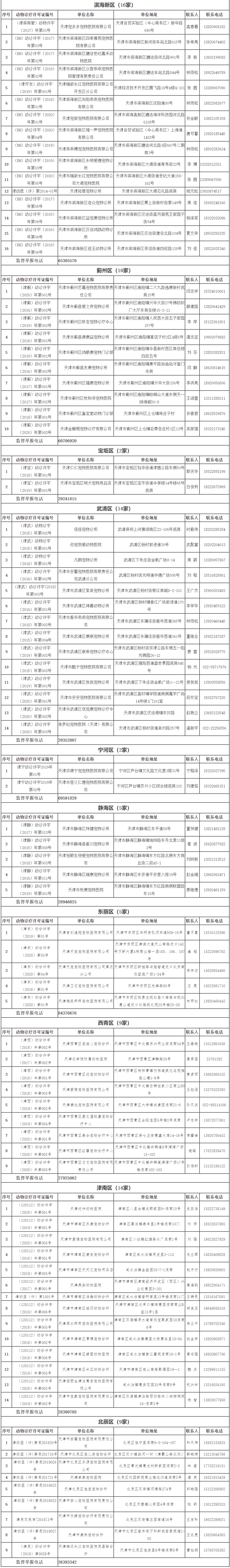 家中養(yǎng)犬的小伙伴注意啦！天津158家狂犬病免疫點在這里！