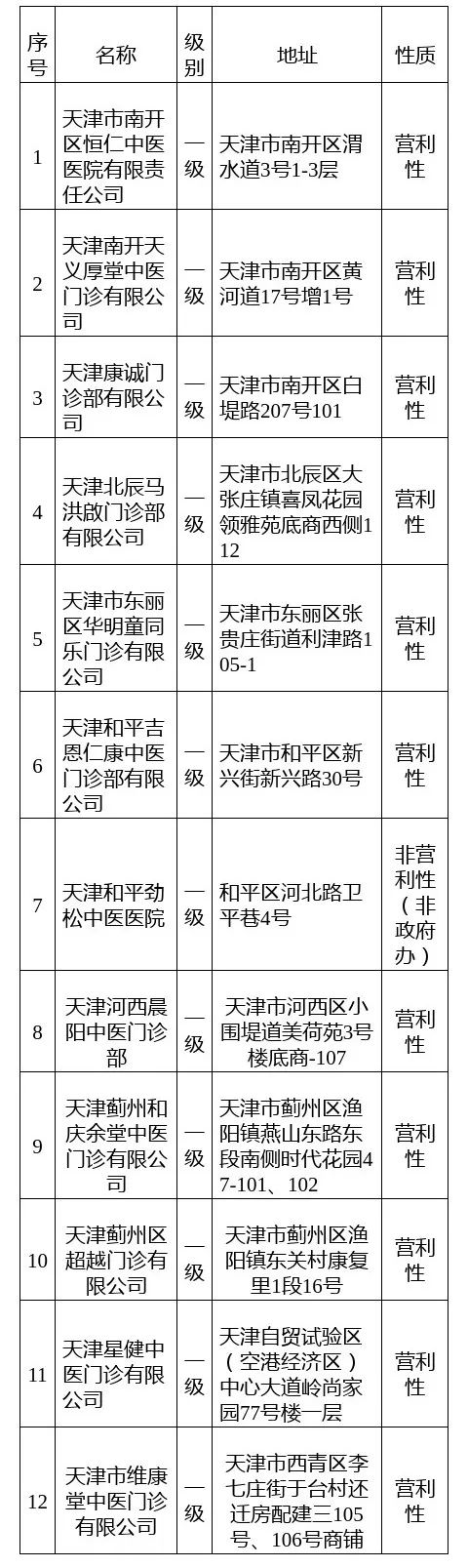 天津擬新增12家醫(yī)保定點(diǎn)機(jī)構(gòu)！有你家門口的嗎？