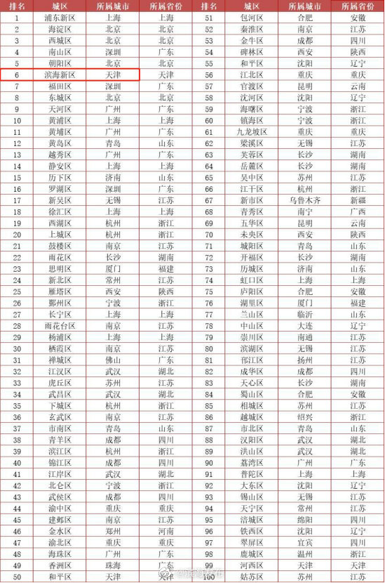 全國百強主城區(qū)排名首次發(fā)布，“濱城”排名第六