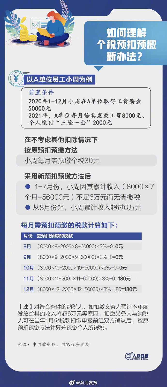 影響你的收入！2021個(gè)稅專項(xiàng)扣除開始確認(rèn)，轉(zhuǎn)存攻略