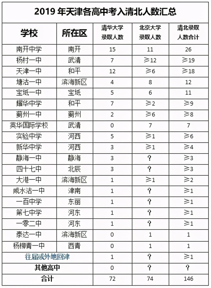 2021中考生，天津的好高中，其實(shí)真的不只有市五所