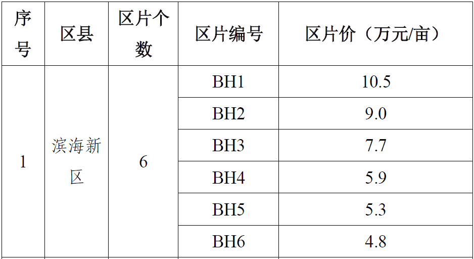 最新！天津這些地價(jià)標(biāo)準(zhǔn)擬調(diào)整！你家是多少？