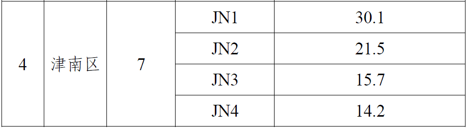 最新！天津這些地價(jià)標(biāo)準(zhǔn)擬調(diào)整！你家是多少？