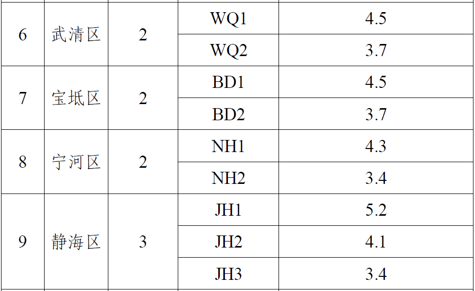 最新！天津這些地價(jià)標(biāo)準(zhǔn)擬調(diào)整！你家是多少？