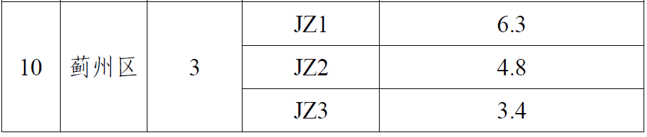 最新！天津這些地價(jià)標(biāo)準(zhǔn)擬調(diào)整！你家是多少？