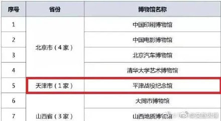 天津增加了一座國(guó)家一級(jí)博物館