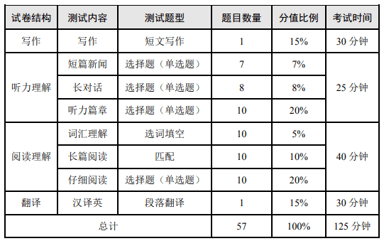 本周六！英語(yǔ)四六級(jí)考前這些高分攻略不得不看！