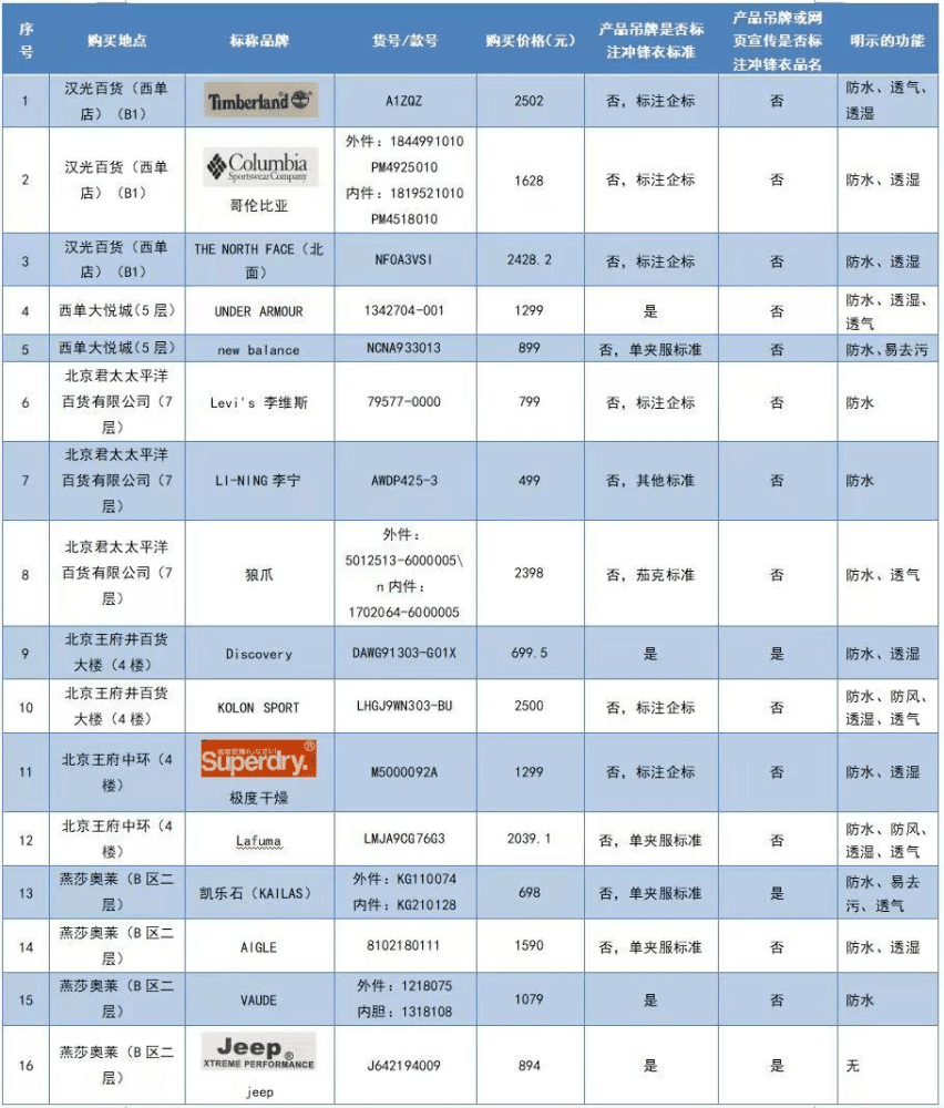 擴散！天津消協(xié)：迪卡儂、狼爪、北面等品牌虛假宣傳！