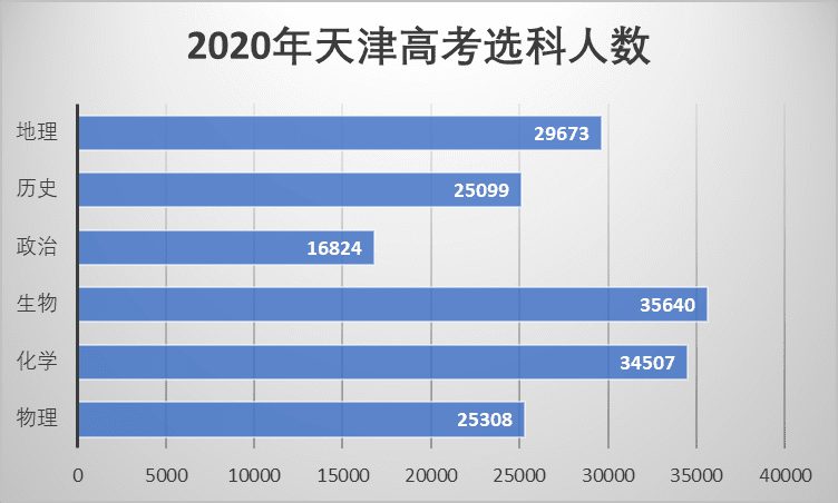 天津高考選科，6選3熱門組合分全面解讀（內(nèi)附最佳組合）