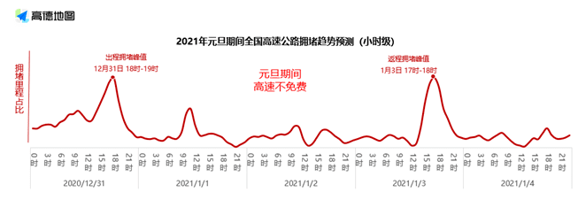 元旦出去玩，天津什么時候最堵？哪里最堵？一看就知道