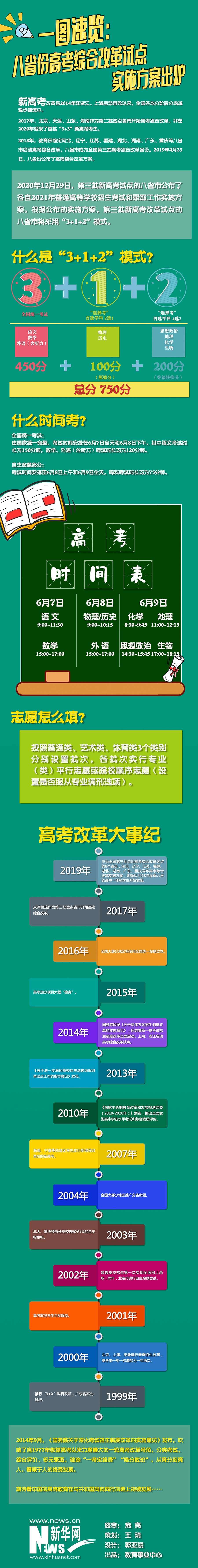 一圖速覽：八省份高考綜合改革試點(diǎn)實(shí)施方案出爐