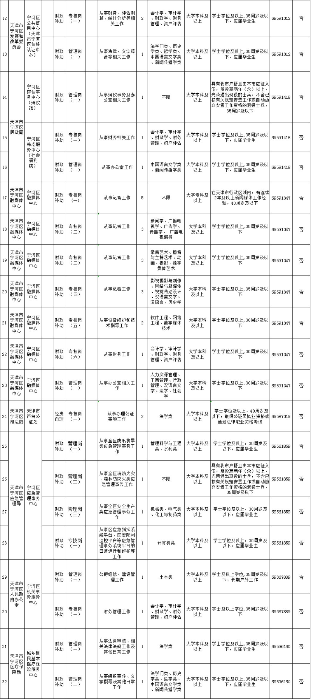 速看！2020年12月天津?qū)幒訁^(qū)事業(yè)單位招聘公告詳情