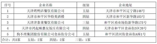 天津84個(gè)鉆級(jí)酒家名單來了！你吃過幾家？