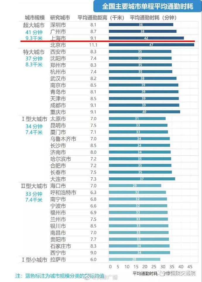 天津人平均通勤時(shí)長(zhǎng)39分鐘！你上班多少時(shí)間？