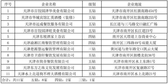 天津84個(gè)鉆級(jí)酒家名單來了！你吃過幾家？