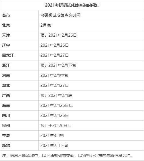 多省市公布2021考研初試成績(jī)查詢時(shí)間，最快2月中旬可查