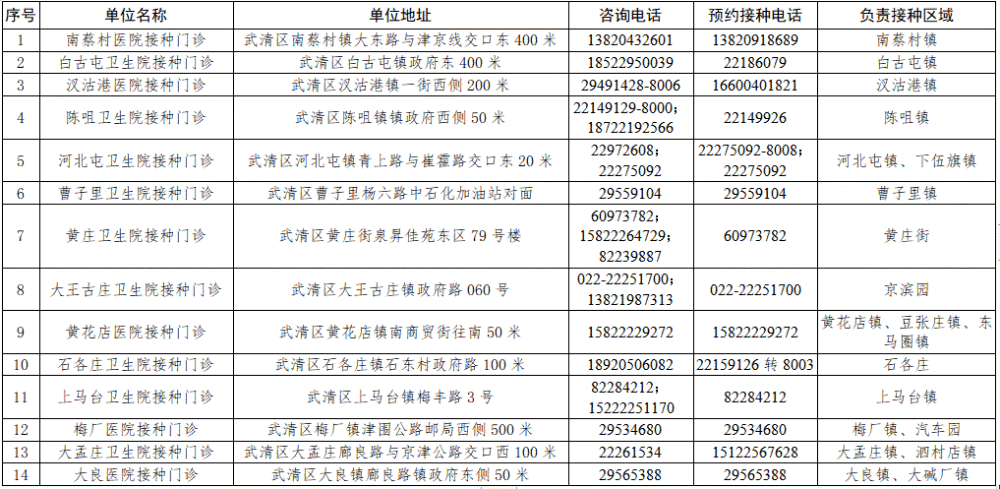 天津武清區(qū)第二批新冠疫苗接種門診正式啟動！