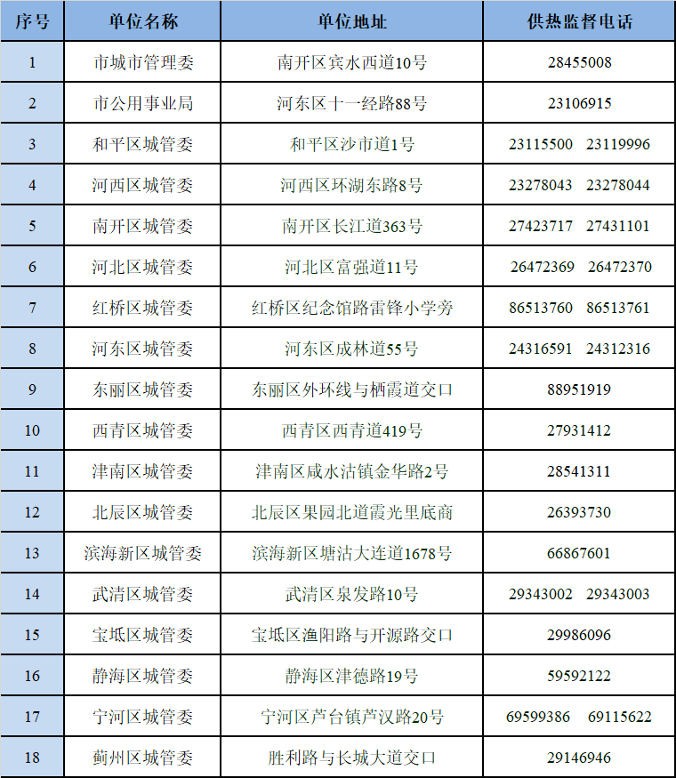 擴(kuò)散！暖氣不熱？天津開啟督查！投訴電話公布！