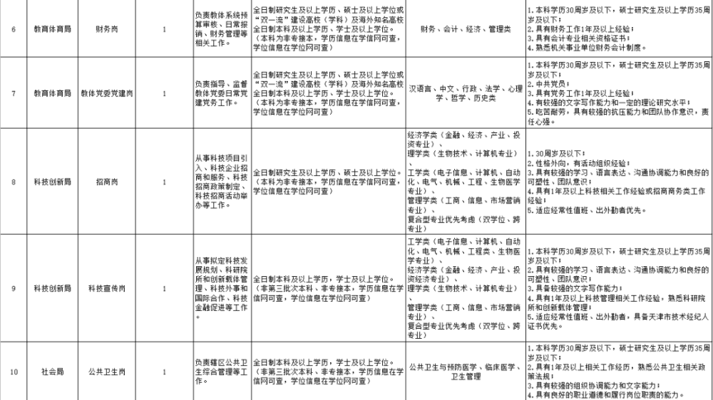 快來！職位有限！天津這些企事業(yè)單位招人啦！