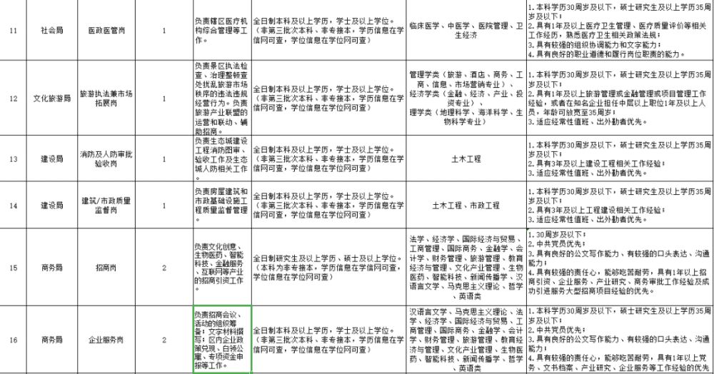 快來！職位有限！天津這些企事業(yè)單位招人啦！