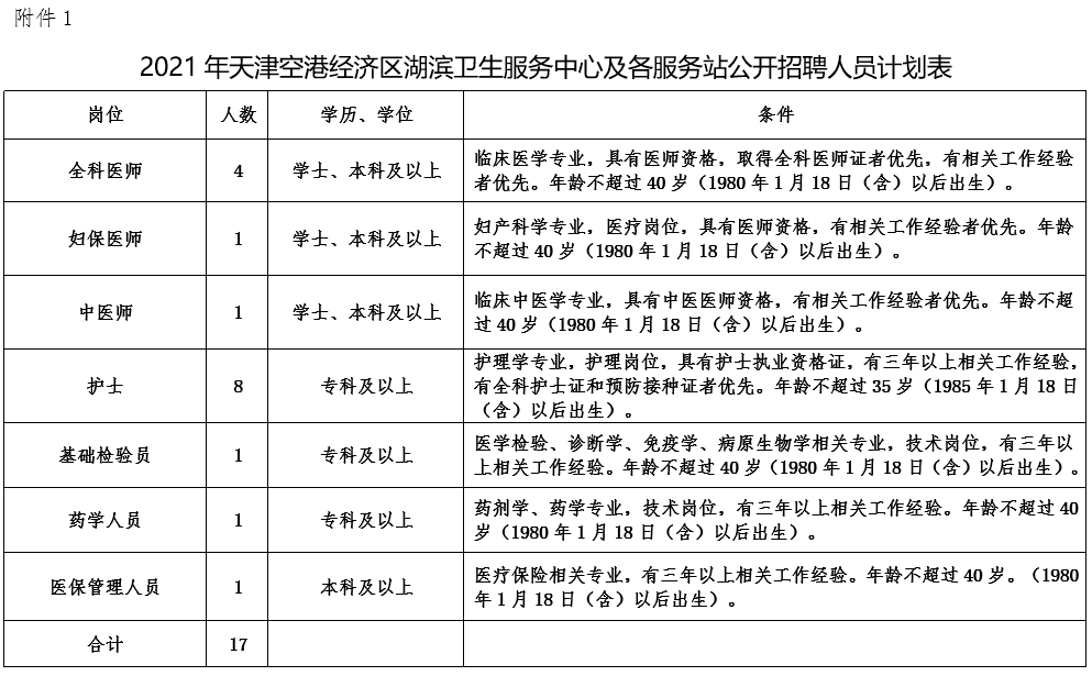 天津:湖濱社區(qū)衛(wèi)生服務(wù)中心及各服務(wù)站招聘17人