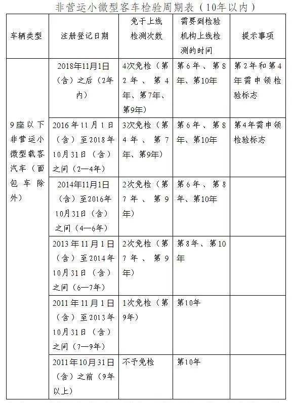 2021年機動車檢驗有新變化 請查收！