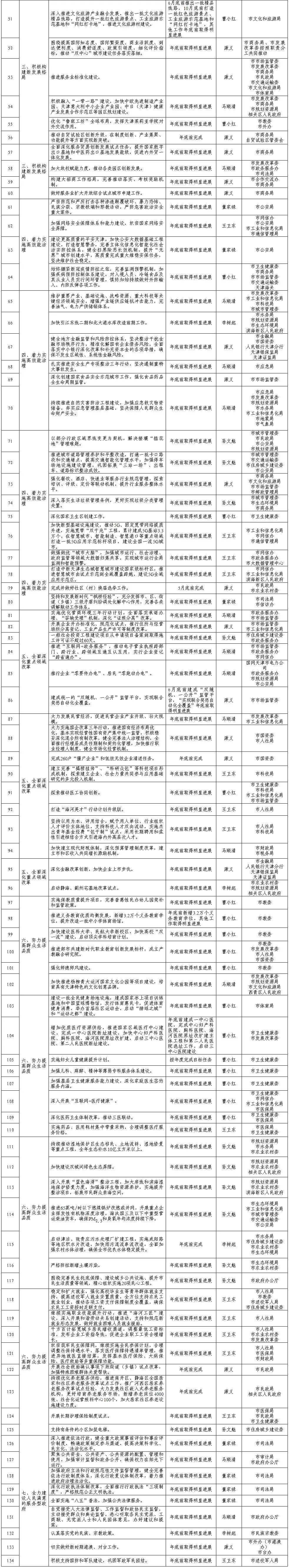 2021年，天津要干134件大事！