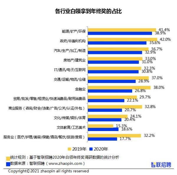 調(diào)研報告稱2020年白領年終獎平均值為7826元