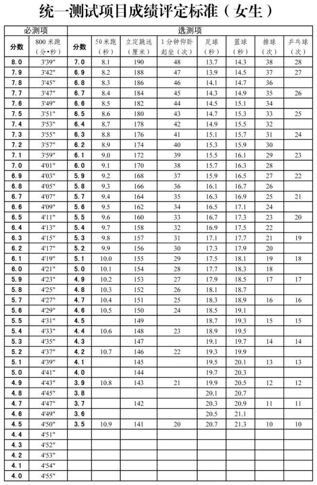 超詳細(xì)！2022年天津“新中考”體育測(cè)試標(biāo)準(zhǔn)！附評(píng)分表