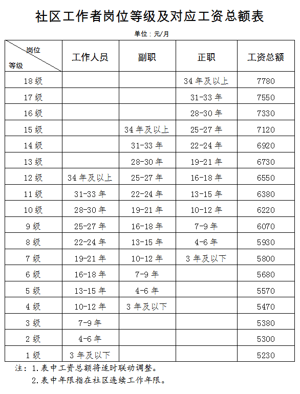 天津?qū)⒄袖?437名社區(qū)工作者！速來報名!