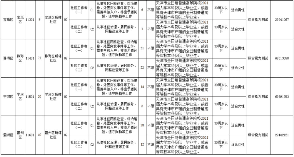 天津?qū)⒄袖?437名社區(qū)工作者！速來報名!