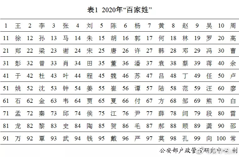 公安部發(fā)布2020年全國姓名報告出爐! 你的姓排第幾？