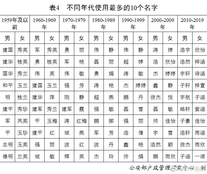 公安部發(fā)布2020年全國姓名報告出爐! 你的姓排第幾？