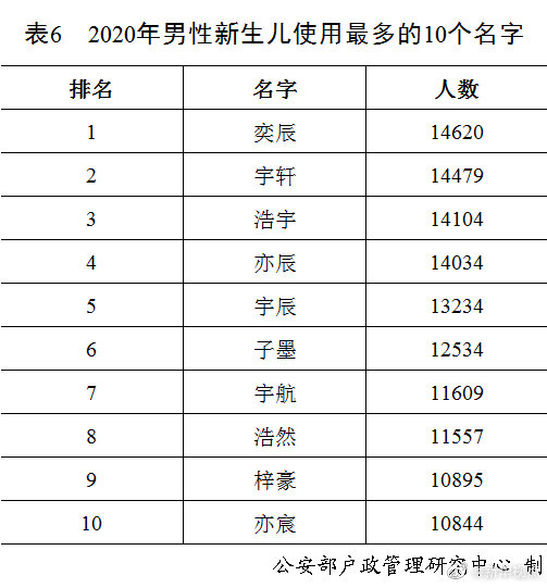 公安部發(fā)布2020年全國姓名報告出爐! 你的姓排第幾？