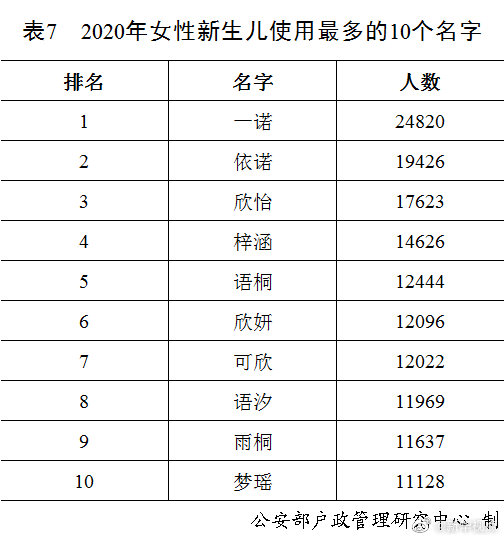 公安部發(fā)布2020年全國姓名報告出爐! 你的姓排第幾？