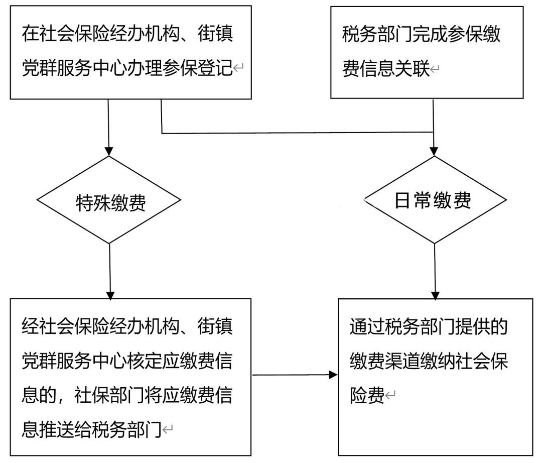 天津稅務(wù)網(wǎng)站社保繳費(fèi)系統(tǒng)怎么操作？