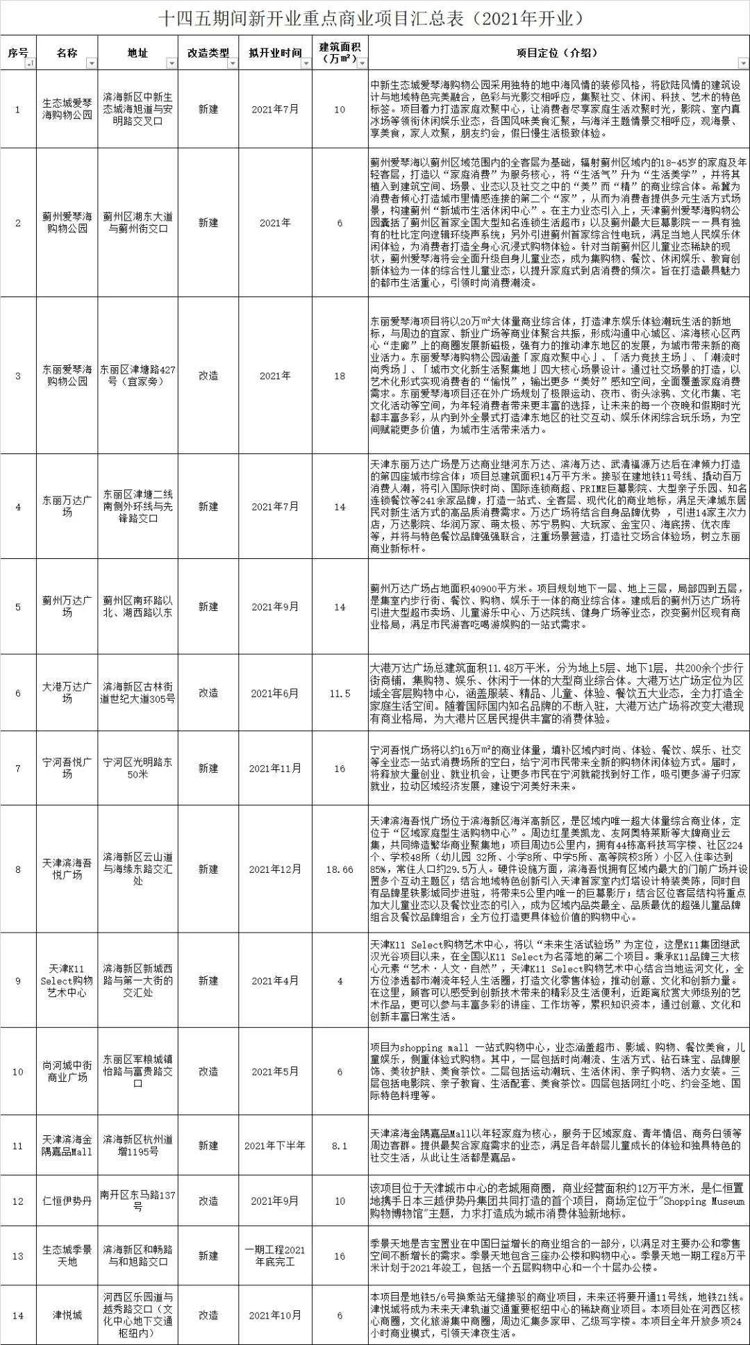 天津今年14座大型商場開業(yè)！未來還有這些值得期待......