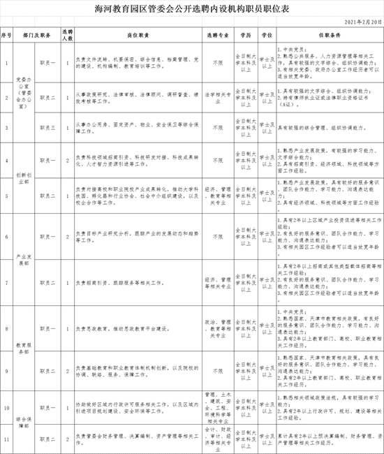 海河教育園管委會(huì)公開(kāi)選聘27人！薪酬待遇、職位表