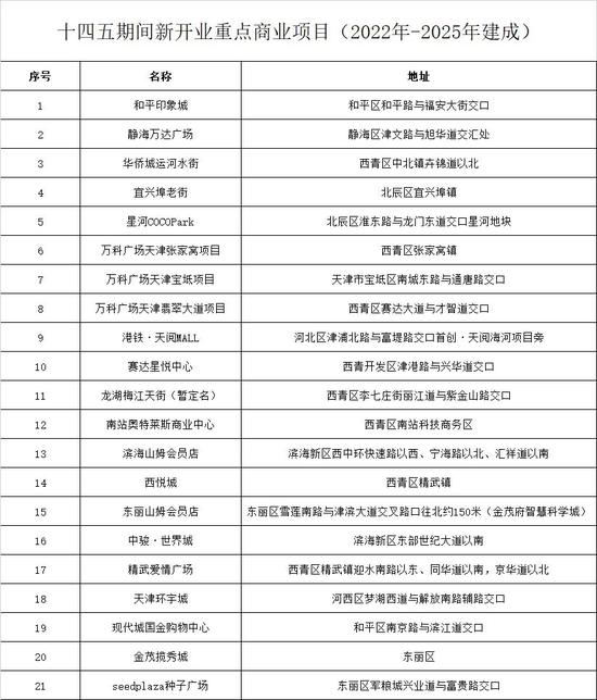 天津今年14座大型商場開業(yè)！未來還有這些值得期待......