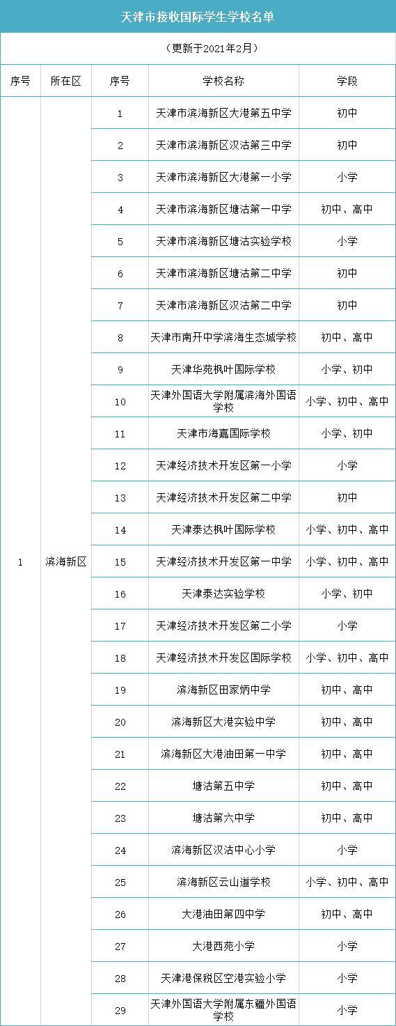 名單來了！天津各區(qū)可接收國(guó)際學(xué)生的138所學(xué)校公布