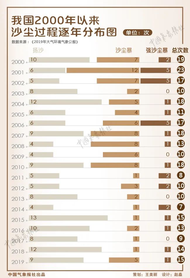 近10年最強沙塵過程來了 大數(shù)據(jù)剖析漫天黃沙