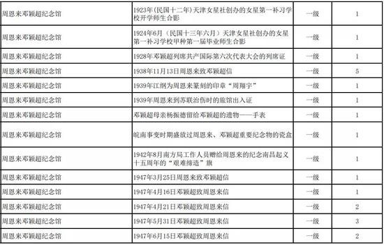 天津第一批革命文物名錄公布！你知道多少？