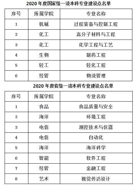 天津科技大學(xué)14個專業(yè)獲批2020國家級和省級一流本科專業(yè)建設(shè)點